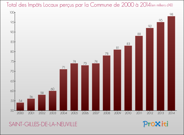 Evolution des Impôts Locaux pour la commune de SAINT-GILLES-DE-LA-NEUVILLE de 2000 à 2014 Evolution des Impôts Locaux pour SAINT-GILLES-DE-LA-NEUVILLE de 2000 à 2014