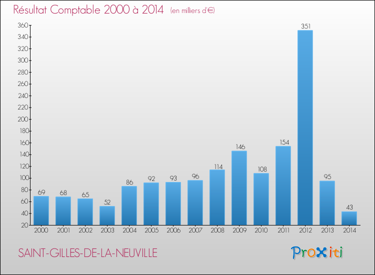 Evolution du résultat comptable pour la commune de SAINT-GILLES-DE-LA-NEUVILLE de 2000 à 2014 Evolution du résultat comptable pour SAINT-GILLES-DE-LA-NEUVILLE de 2000 à 2014
