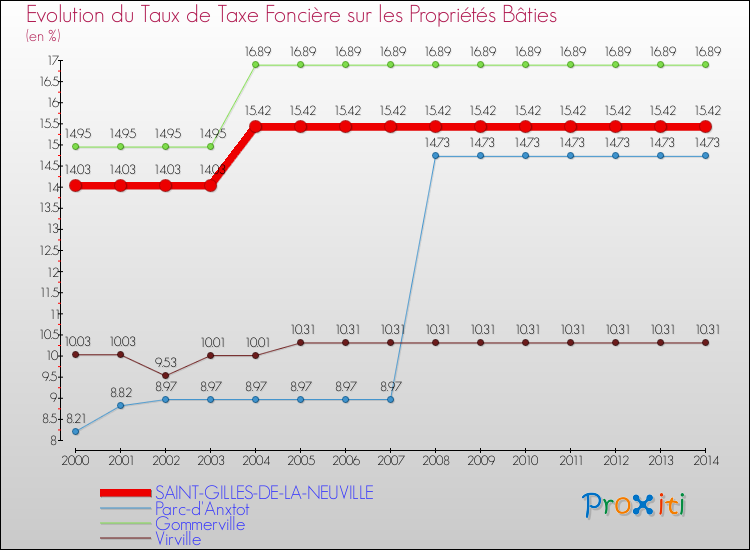 Evolution du taux de la taxe foncière sur le bati pour SAINT-GILLES-DE-LA-NEUVILLE et les communes proches de 2000 à 2014 Comparaison des taux de taxe foncière sur le bati pour SAINT-GILLES-DE-LA-NEUVILLE et les communes voisines de 2000 à 2014