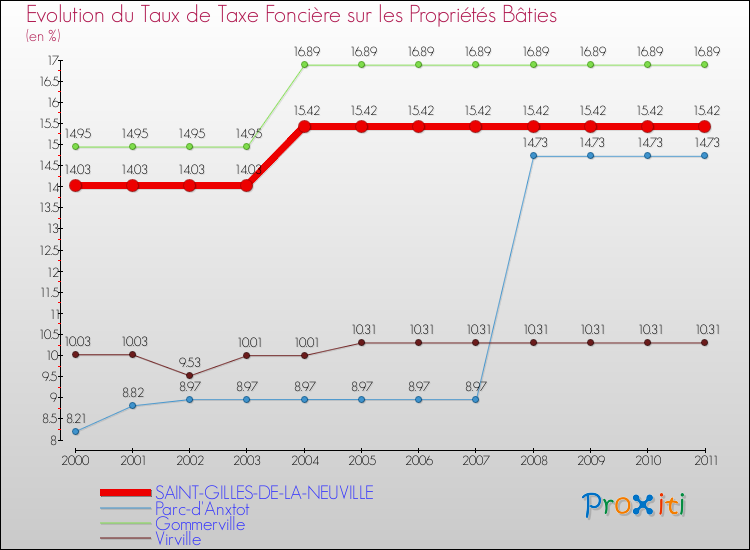 Evolution du taux de la taxe foncière sur le bati pour SAINT-GILLES-DE-LA-NEUVILLE et les communes proches Comparaison des taux de taxe foncière sur le bati pour SAINT-GILLES-DE-LA-NEUVILLE et les communes voisines