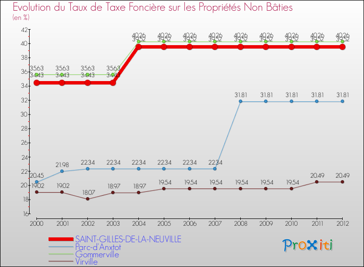 Evolution du taux de la taxe foncière sur les immeubles et terrains non batis pour SAINT-GILLES-DE-LA-NEUVILLE et les communes proches de 2000 à 2012 Comparaison des taux de la taxe foncière sur les immeubles et terrains non batis pour SAINT-GILLES-DE-LA-NEUVILLE et les communes voisines de 2000 à 2012