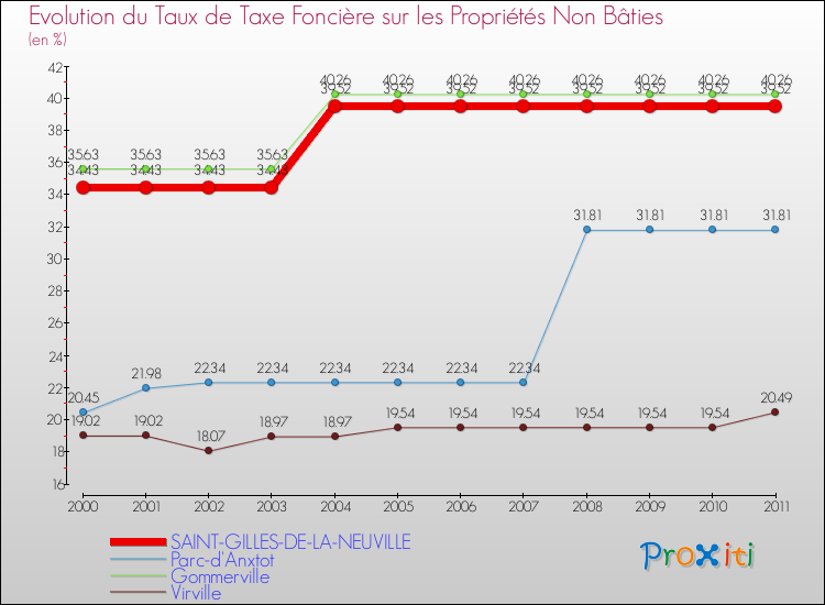 Evolution du taux de la taxe foncière sur les immeubles et terrains non batis pour SAINT-GILLES-DE-LA-NEUVILLE et les communes proches Comparaison des taux de la taxe foncière sur les immeubles et terrains non batis pour SAINT-GILLES-DE-LA-NEUVILLE et les communes voisines