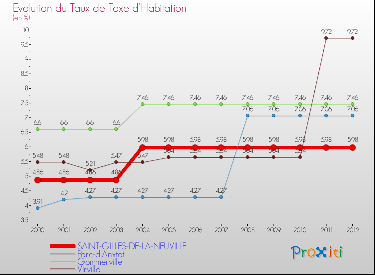 Evolution du taux de la taxe d'habitation pour SAINT-GILLES-DE-LA-NEUVILLE et les communes proches Comparaison des taux de la taxe d'habitation pour SAINT-GILLES-DE-LA-NEUVILLE et les communes voisines