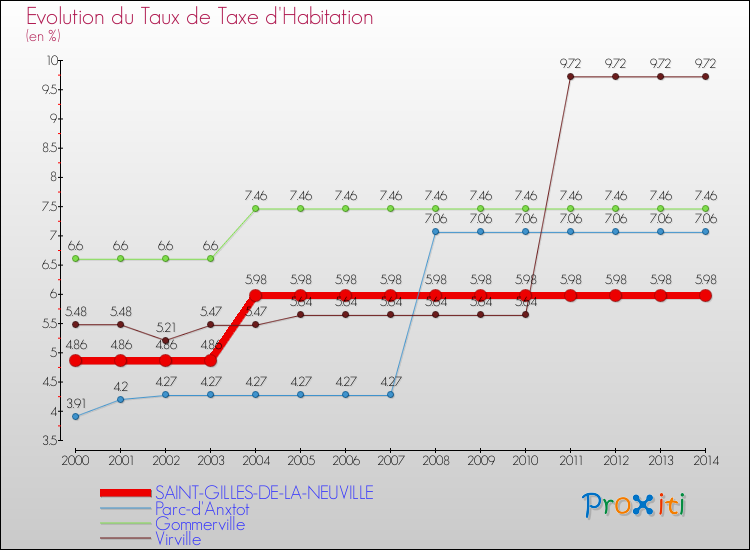 Evolution du taux de la taxe d'habitation pour SAINT-GILLES-DE-LA-NEUVILLE et les communes proches de 2000 à 2014 Comparaison des taux de la taxe d'habitation pour SAINT-GILLES-DE-LA-NEUVILLE et les communes voisines de 2000 à 2014