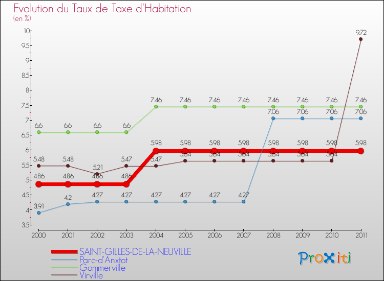 Evolution du taux de la taxe d'habitation pour SAINT-GILLES-DE-LA-NEUVILLE et les communes proches Comparaison des taux de la taxe d'habitation pour SAINT-GILLES-DE-LA-NEUVILLE et les communes voisines