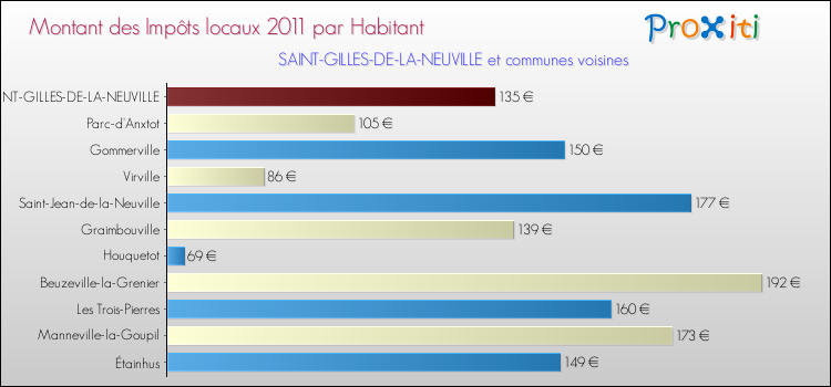 Montant des impôts locaux par Habitant pour SAINT-GILLES-DE-LA-NEUVILLE et les communes proches Comparaison des impôts locaux par habitant pour SAINT-GILLES-DE-LA-NEUVILLE et les communes voisines