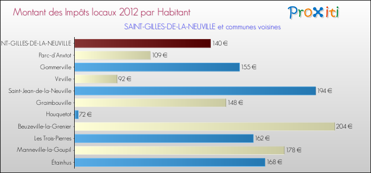 Montant des impôts locaux par Habitant pour SAINT-GILLES-DE-LA-NEUVILLE et les communes proches Comparaison des impôts locaux par habitant pour SAINT-GILLES-DE-LA-NEUVILLE et les communes voisines