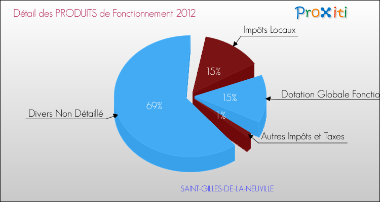 Décomposition du Budget de Fonctionnement 2012 de la commune de SAINT-GILLES-DE-LA-NEUVILLE Budget de Fonctionnement 2012 pour la commune de SAINT-GILLES-DE-LA-NEUVILLE