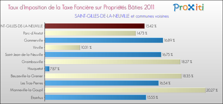 Taux d'imposition de la taxe foncière sur le bati 2011 pour SAINT-GILLES-DE-LA-NEUVILLE et les communes proches Comparaison des taux d'imposition de la taxe foncière sur le bati 2011 pour SAINT-GILLES-DE-LA-NEUVILLE et les communes voisines
