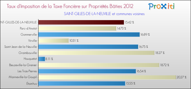 Taux d'imposition de la taxe foncière sur le bati 2012 pour SAINT-GILLES-DE-LA-NEUVILLE et les communes proches Comparaison des taux d'imposition de la taxe foncière sur le bati 2012 pour SAINT-GILLES-DE-LA-NEUVILLE et les communes voisines
