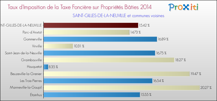 Taux d'imposition de la taxe foncière sur le bati 2014 pour SAINT-GILLES-DE-LA-NEUVILLE et les communes proches Comparaison des taux d'imposition de la taxe foncière sur le bati 2014 pour SAINT-GILLES-DE-LA-NEUVILLE et les communes voisines