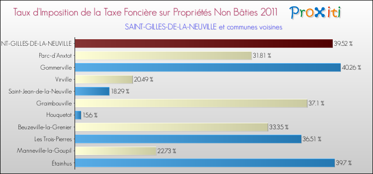 Taux d'imposition de la taxe foncière sur les immeubles et terrains non batis 2011 pour SAINT-GILLES-DE-LA-NEUVILLE et les communes proches Comparaison des taux d'imposition de la taxe foncière sur les immeubles et terrains non batis 2011 pour SAINT-GILLES-DE-LA-NEUVILLE et les communes voisines