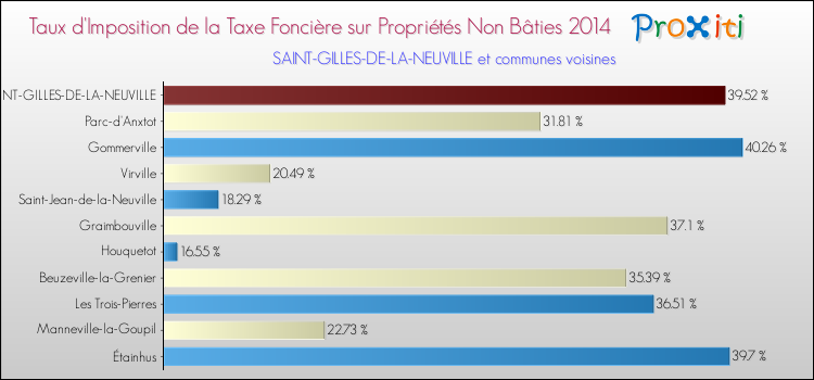 Taux d'imposition de la taxe foncière sur les immeubles et terrains non batis 2014 pour SAINT-GILLES-DE-LA-NEUVILLE et les communes proches Comparaison des taux d'imposition de la taxe foncière sur les immeubles et terrains non batis 2014 pour SAINT-GILLES-DE-LA-NEUVILLE et les communes voisines