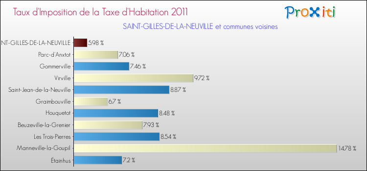 Taux d'imposition de la taxe d'habitation 2011 pour SAINT-GILLES-DE-LA-NEUVILLE et les communes proches Comparaison des taux d'imposition de la taxe d'habitation 2011 pour SAINT-GILLES-DE-LA-NEUVILLE et les communes voisines
