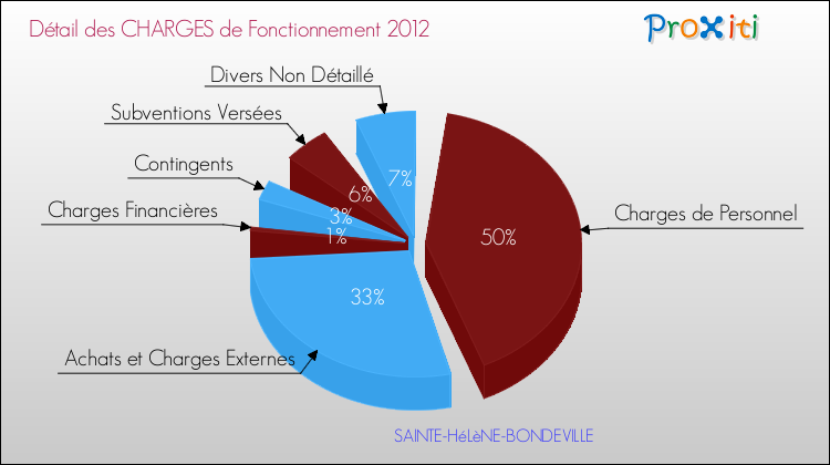 Décomposition des Charges de Fonctionnement 2012 de la commune de SAINTE-HéLèNE-BONDEVILLE Charges de Fonctionnement 2012 pour la commune de SAINTE-HéLèNE-BONDEVILLE