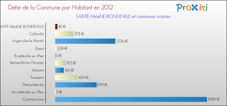 Dette par habitant de la commune en 2012 pour SAINTE-HéLèNE-BONDEVILLE et les communes proches Comparaison de la dette par habitant de la commune en 2012 pour SAINTE-HéLèNE-BONDEVILLE et les communes voisines