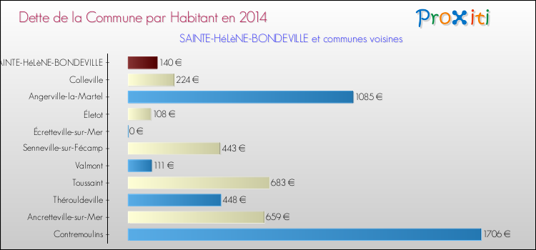 Dette par habitant de la commune en 2014 pour SAINTE-HéLèNE-BONDEVILLE et les communes proches Comparaison de la dette par habitant de la commune en 2014 pour SAINTE-HéLèNE-BONDEVILLE et les communes voisines