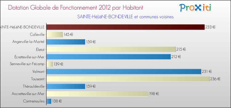 Montant des dotations globales de fonctionnement DGF par Habitant pour SAINTE-HéLèNE-BONDEVILLE et les communes proches Comparaison des des dotations globales de fonctionnement DGF par habitant pour SAINTE-HéLèNE-BONDEVILLE et les communes voisines