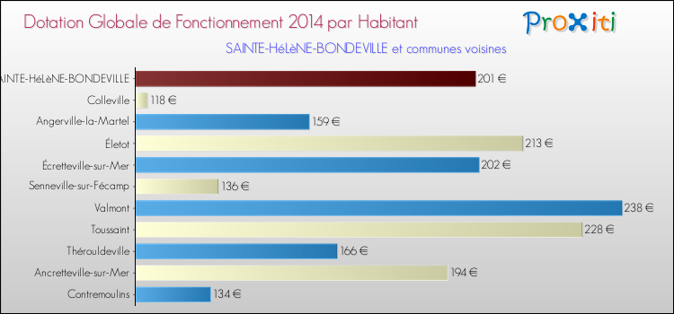 Montant des dotations globales de fonctionnement DGF par Habitant pour SAINTE-HéLèNE-BONDEVILLE et les communes proches en 2014. Comparaison des des dotations globales de fonctionnement DGF par habitant pour SAINTE-HéLèNE-BONDEVILLE et les communes voisines en 2014.
