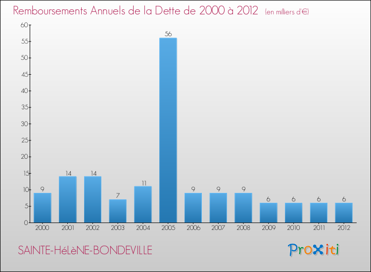 Evolution de l'annuité de la dette pour la commune de SAINTE-HéLèNE-BONDEVILLE de 2000 à 2012 Annuités de la dette pour SAINTE-HéLèNE-BONDEVILLE de 2000 à 2012