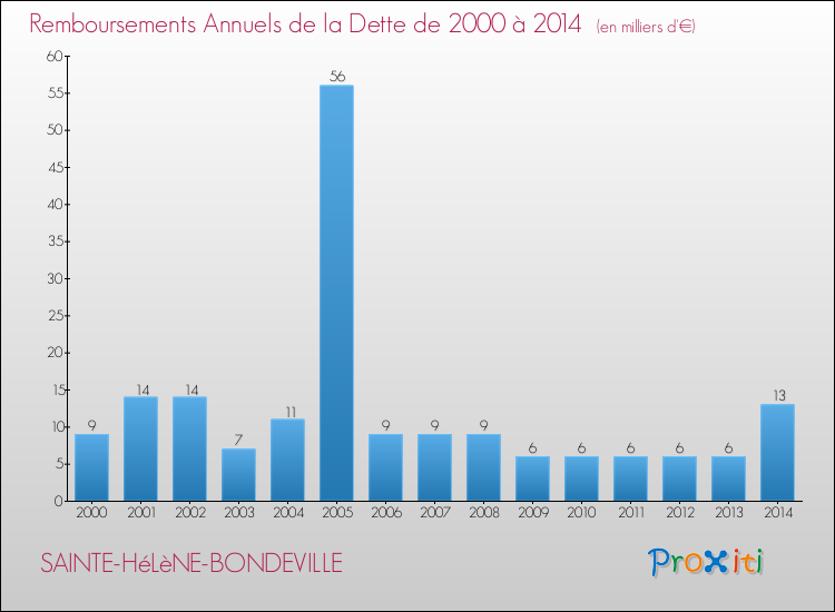 Evolution de l'annuité de la dette pour la commune de SAINTE-HéLèNE-BONDEVILLE de 2000 à 2014 Annuités de la dette pour SAINTE-HéLèNE-BONDEVILLE de 2000 à 2014