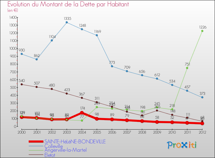 Evolution de la dette par habitant pour la commune de SAINTE-HéLèNE-BONDEVILLE et les communes proches de 2000 à 2012 Comparaison de la dette par habitant pour SAINTE-HéLèNE-BONDEVILLE et les communes voisines de 2000 à 2012
