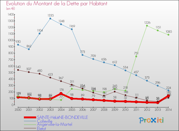 Evolution de la dette par habitant pour la commune de SAINTE-HéLèNE-BONDEVILLE et les communes proches de 2000 à 2014 Comparaison de la dette par habitant pour SAINTE-HéLèNE-BONDEVILLE et les communes voisines de 2000 à 2014