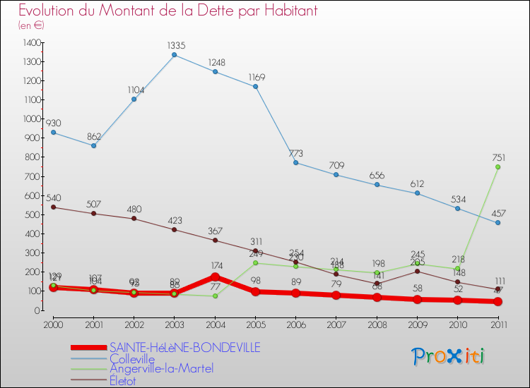 Evolution de la dette par habitant pour la commune de SAINTE-HéLèNE-BONDEVILLE et les communes proches Comparaison de la dette par habitant pour SAINTE-HéLèNE-BONDEVILLE et les communes voisines