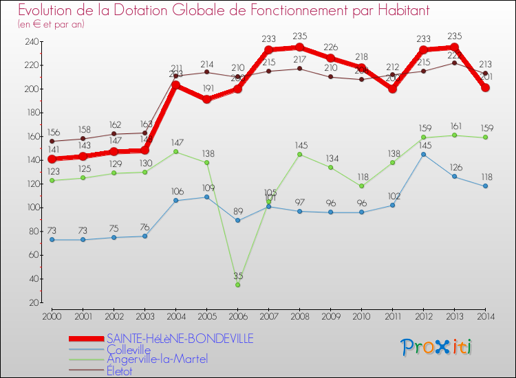 Evolution et montant de la dotation globale de fonctionnement par Habitant pour SAINTE-HéLèNE-BONDEVILLE et les communes proches de 2000 à 2014. Comparaison des dotations globales de fonctionnement par habitant pour SAINTE-HéLèNE-BONDEVILLE et les communes voisines de 2000 à 2014.