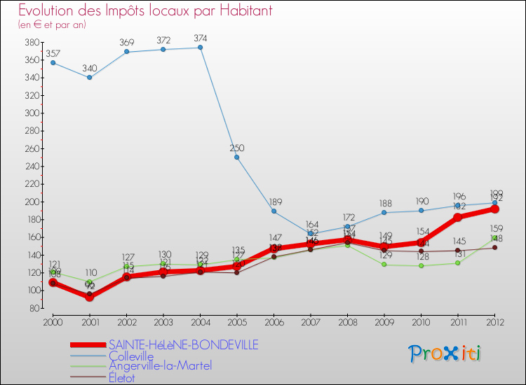 Evolution et montant des impôts locaux par Habitant pour SAINTE-HéLèNE-BONDEVILLE et les communes proches Comparaison des impôts locaux par habitant pour SAINTE-HéLèNE-BONDEVILLE et les communes voisines