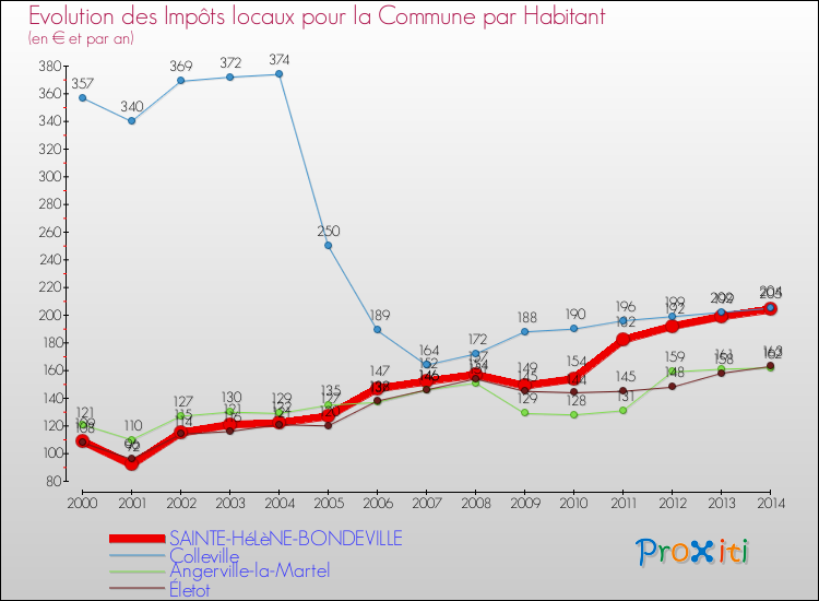 Evolution et montant des impôts locaux par Habitant pour SAINTE-HéLèNE-BONDEVILLE et les communes proches de 2000 à 2014 Comparaison des impôts locaux par habitant pour SAINTE-HéLèNE-BONDEVILLE et les communes voisines de 2000 à 2014