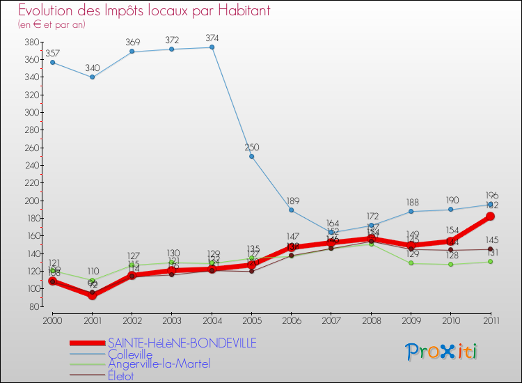 Evolution et montant des impôts locaux par Habitant pour SAINTE-HéLèNE-BONDEVILLE et les communes proches Comparaison des impôts locaux par habitant pour SAINTE-HéLèNE-BONDEVILLE et les communes voisines