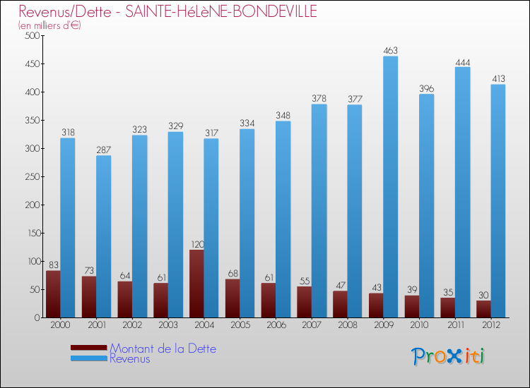 Evolution comparée de la dette et des revenus pour la commune de SAINTE-HéLèNE-BONDEVILLE de 2000 à 2012 Comparaison de la dette et des revenus pour SAINTE-HéLèNE-BONDEVILLE de 2000 à 2012