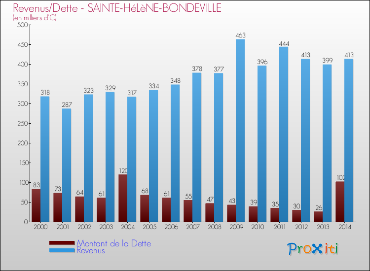 Evolution comparée de la dette et des revenus pour la commune de SAINTE-HéLèNE-BONDEVILLE de 2000 à 2014 Comparaison de la dette et des revenus pour SAINTE-HéLèNE-BONDEVILLE de 2000 à 2014