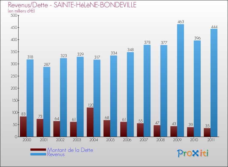Evolution comparée de la dette et des revenus pour la commune de SAINTE-HéLèNE-BONDEVILLE de 2000 à 2011 Comparaison de la dette et des revenus pour SAINTE-HéLèNE-BONDEVILLE de 2000 à 2011