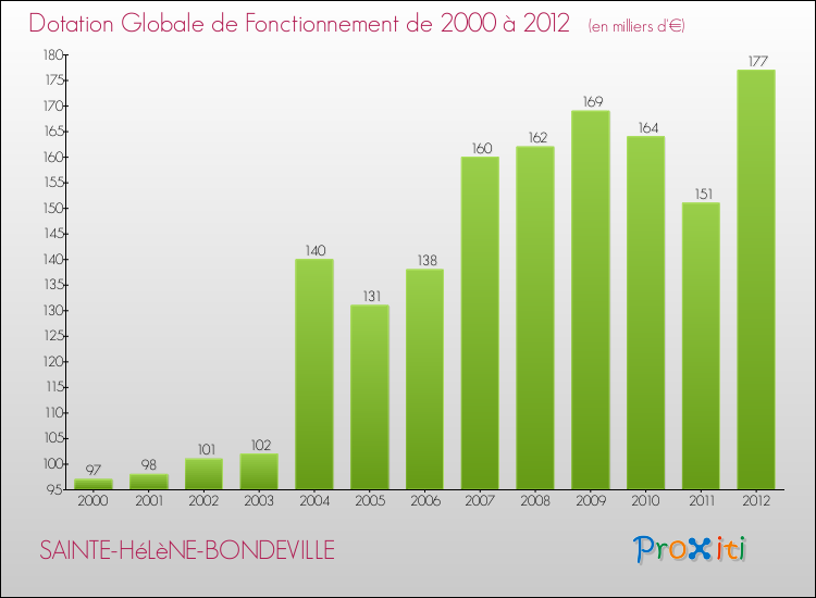Evolution du montant de la Dotation Globale de Fonctionnement pour la commune de SAINTE-HéLèNE-BONDEVILLE de 2000 à 2012 Evolution du montant de la Dotation Globale de Fonctionnement pour SAINTE-HéLèNE-BONDEVILLE de 2000 à 2012