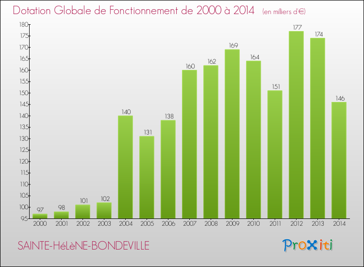 Evolution du montant de la Dotation Globale de Fonctionnement pour la commune de SAINTE-HéLèNE-BONDEVILLE de 2000 à 2014 Evolution du montant de la Dotation Globale de Fonctionnement pour SAINTE-HéLèNE-BONDEVILLE de 2000 à 2014