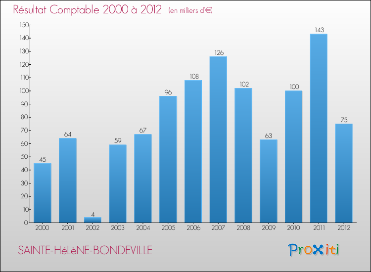 Evolution du résultat comptable pour la commune de SAINTE-HéLèNE-BONDEVILLE de 2000 à 2012 Evolution du résultat comptable pour SAINTE-HéLèNE-BONDEVILLE de 2000 à 2012
