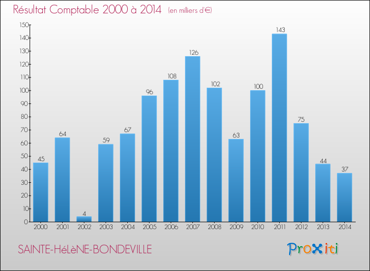 Evolution du résultat comptable pour la commune de SAINTE-HéLèNE-BONDEVILLE de 2000 à 2014 Evolution du résultat comptable pour SAINTE-HéLèNE-BONDEVILLE de 2000 à 2014
