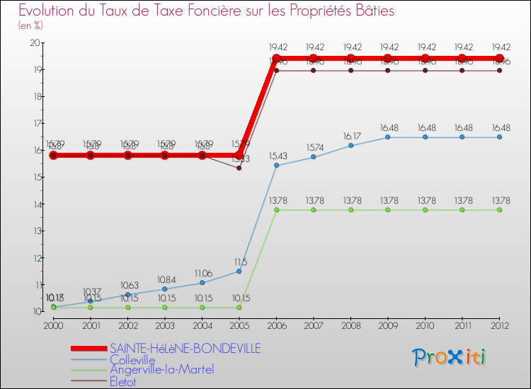 Evolution du taux de la taxe foncière sur le bati pour SAINTE-HéLèNE-BONDEVILLE et les communes proches de 2000 à 2012 Comparaison des taux de taxe foncière sur le bati pour SAINTE-HéLèNE-BONDEVILLE et les communes voisines de 2000 à 2012