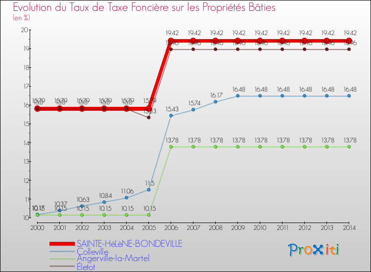Evolution du taux de la taxe foncière sur le bati pour SAINTE-HéLèNE-BONDEVILLE et les communes proches de 2000 à 2014 Comparaison des taux de taxe foncière sur le bati pour SAINTE-HéLèNE-BONDEVILLE et les communes voisines de 2000 à 2014