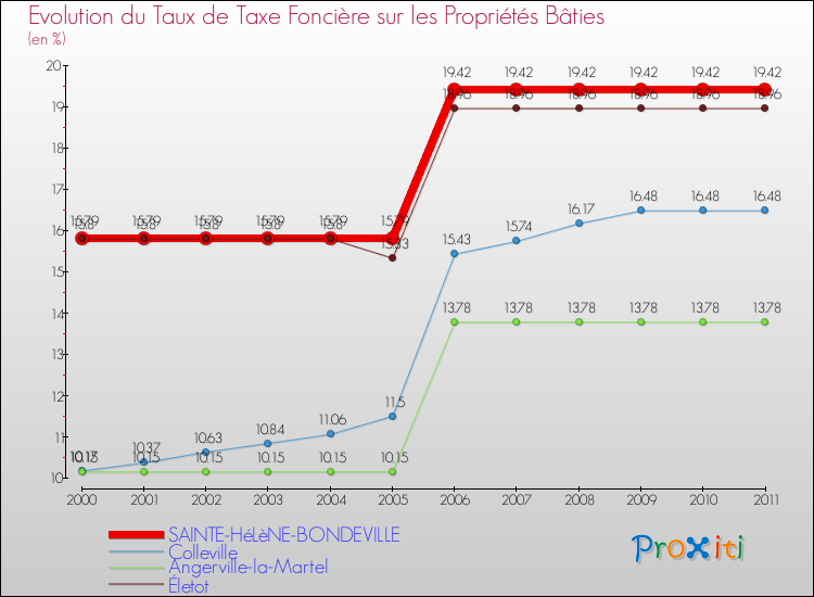 Evolution du taux de la taxe foncière sur le bati pour SAINTE-HéLèNE-BONDEVILLE et les communes proches Comparaison des taux de taxe foncière sur le bati pour SAINTE-HéLèNE-BONDEVILLE et les communes voisines