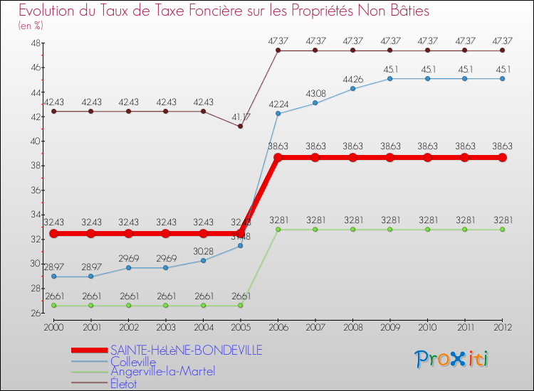 Evolution du taux de la taxe foncière sur les immeubles et terrains non batis pour SAINTE-HéLèNE-BONDEVILLE et les communes proches de 2000 à 2012 Comparaison des taux de la taxe foncière sur les immeubles et terrains non batis pour SAINTE-HéLèNE-BONDEVILLE et les communes voisines de 2000 à 2012