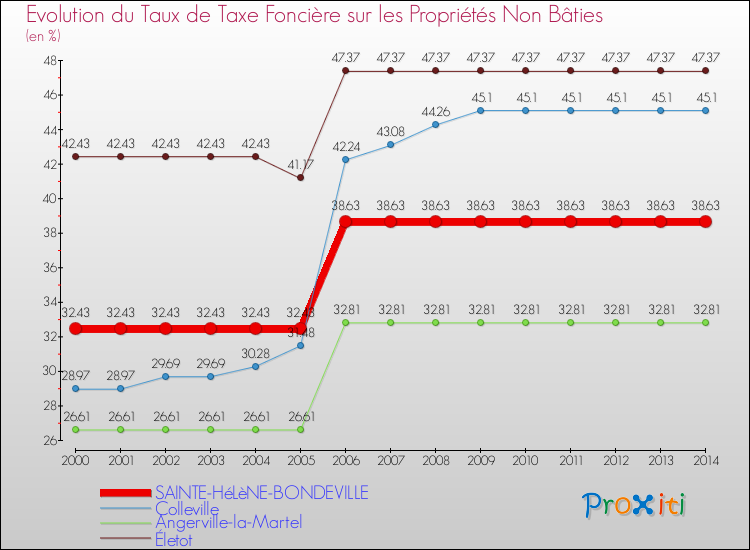 Evolution du taux de la taxe foncière sur les immeubles et terrains non batis pour SAINTE-HéLèNE-BONDEVILLE et les communes proches de 2000 à 2014 Comparaison des taux de la taxe foncière sur les immeubles et terrains non batis pour SAINTE-HéLèNE-BONDEVILLE et les communes voisines de 2000 à 2014