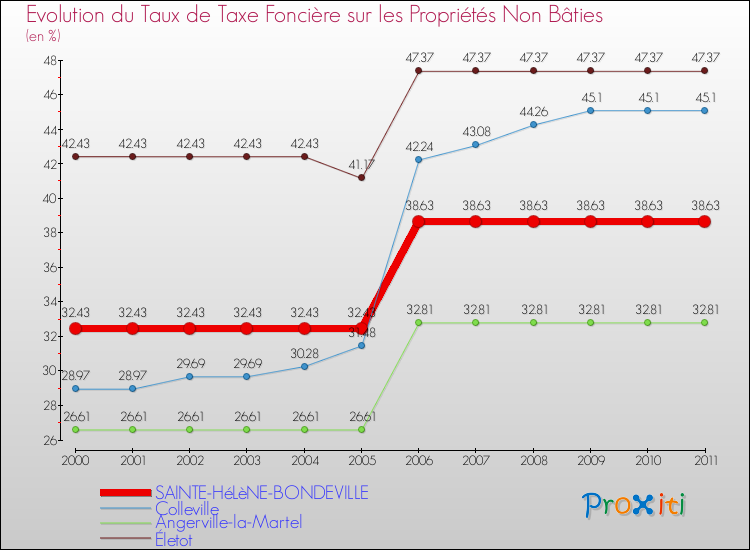 Evolution du taux de la taxe foncière sur les immeubles et terrains non batis pour SAINTE-HéLèNE-BONDEVILLE et les communes proches Comparaison des taux de la taxe foncière sur les immeubles et terrains non batis pour SAINTE-HéLèNE-BONDEVILLE et les communes voisines