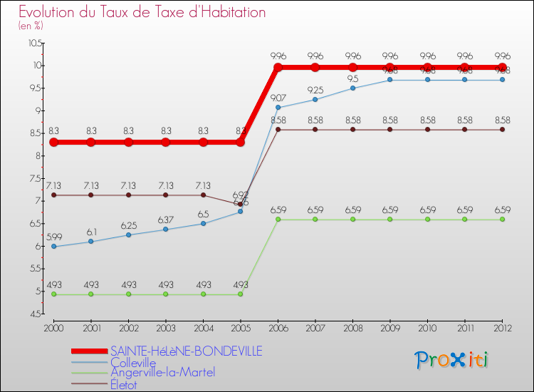 Evolution du taux de la taxe d'habitation pour SAINTE-HéLèNE-BONDEVILLE et les communes proches Comparaison des taux de la taxe d'habitation pour SAINTE-HéLèNE-BONDEVILLE et les communes voisines