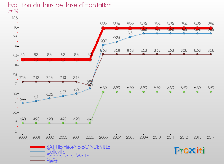 Evolution du taux de la taxe d'habitation pour SAINTE-HéLèNE-BONDEVILLE et les communes proches de 2000 à 2014 Comparaison des taux de la taxe d'habitation pour SAINTE-HéLèNE-BONDEVILLE et les communes voisines de 2000 à 2014