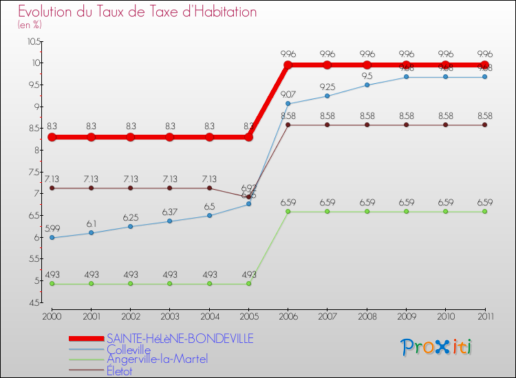 Evolution du taux de la taxe d'habitation pour SAINTE-HéLèNE-BONDEVILLE et les communes proches Comparaison des taux de la taxe d'habitation pour SAINTE-HéLèNE-BONDEVILLE et les communes voisines