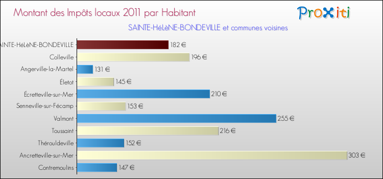 Montant des impôts locaux par Habitant pour SAINTE-HéLèNE-BONDEVILLE et les communes proches Comparaison des impôts locaux par habitant pour SAINTE-HéLèNE-BONDEVILLE et les communes voisines