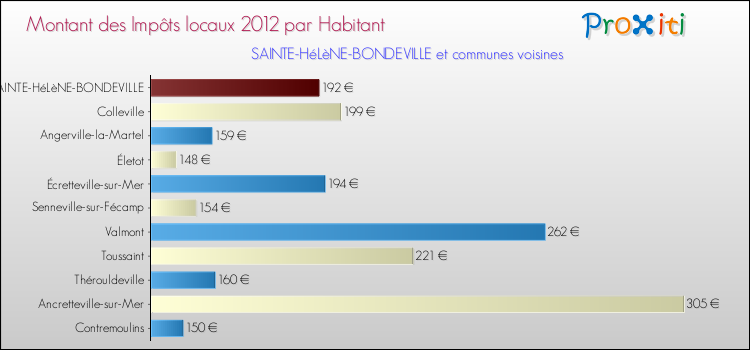 Montant des impôts locaux par Habitant pour SAINTE-HéLèNE-BONDEVILLE et les communes proches Comparaison des impôts locaux par habitant pour SAINTE-HéLèNE-BONDEVILLE et les communes voisines